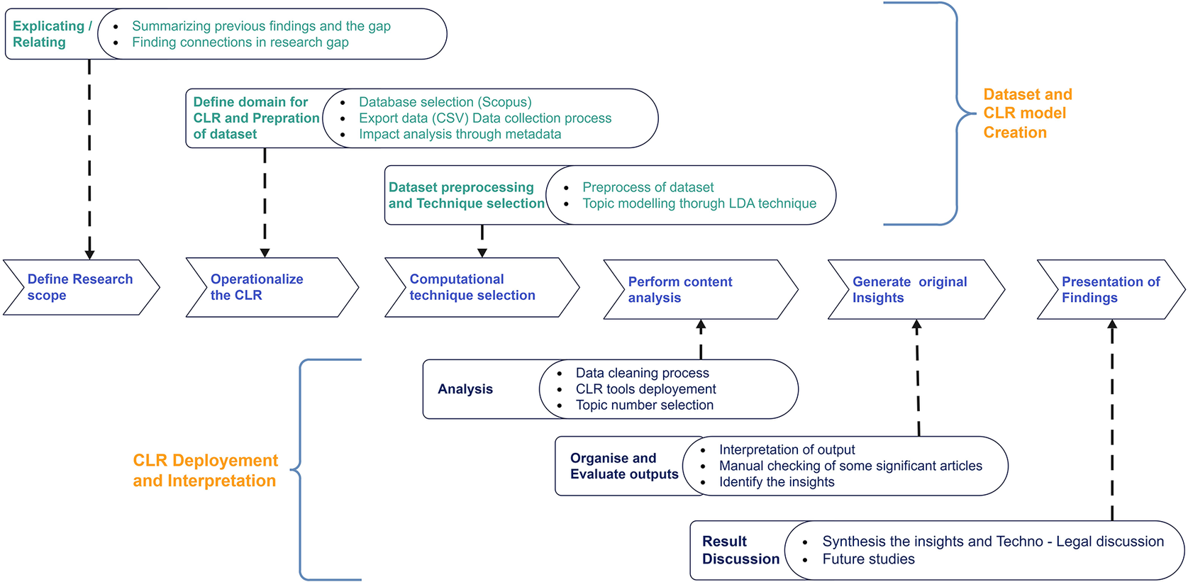 A left-to-right flowchart outlining stages from defining research scope to presenting findings, with parallel tracks for dataset creation and CLR deployment. See long description.