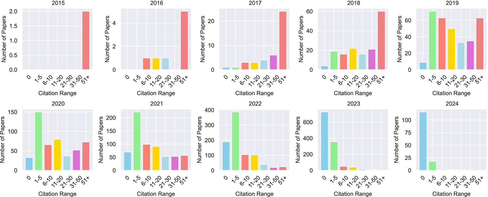 A multi-panel bar chart showing yearly distributions of papers by citation range from 2015 to 2024. Most papers cluster in the lowest citation range in recent years. See long description.