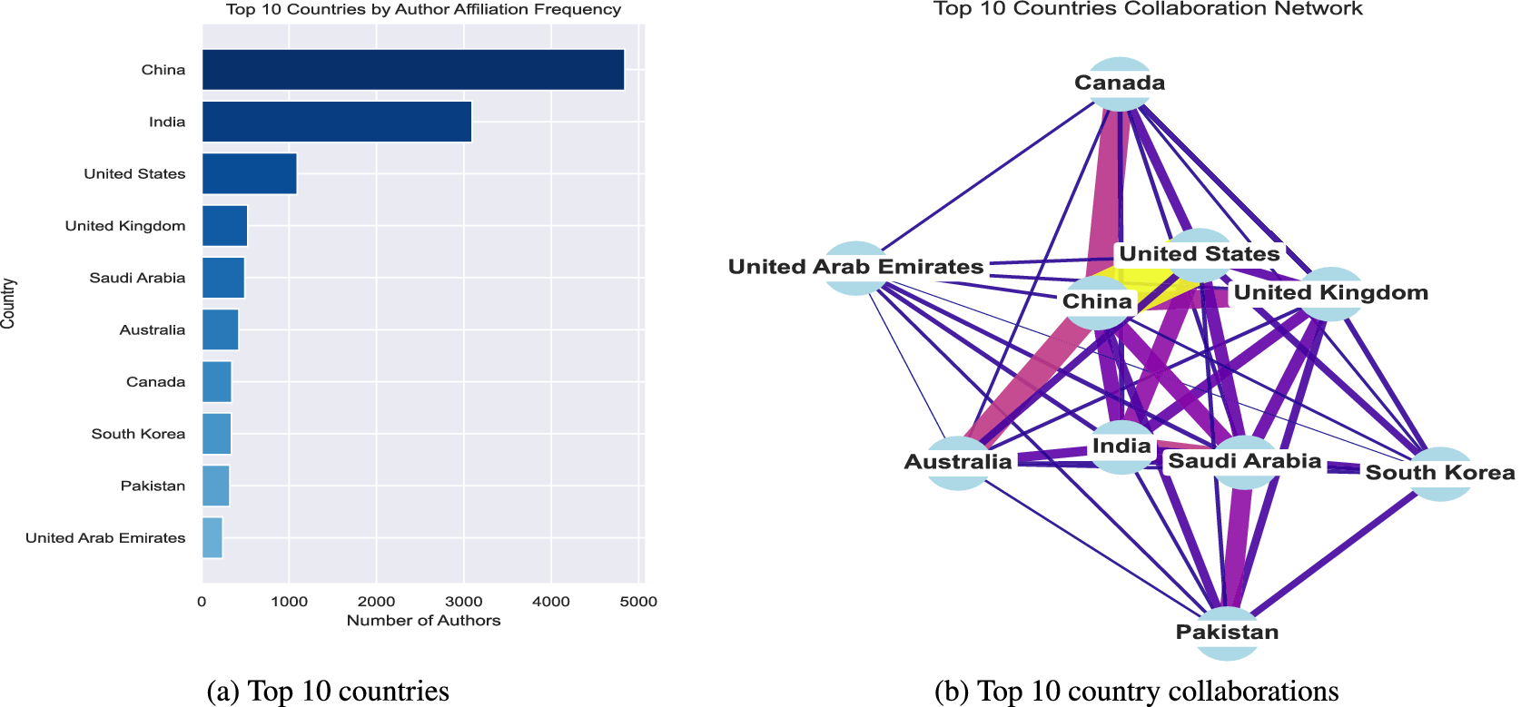A two-panel chart showing author counts by country and a network diagram of collaborations among the top 10 countries. See long description.