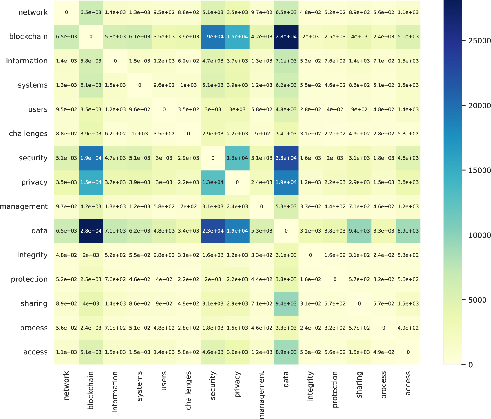 A heat map comparing the frequency of top words in a matrix, with darker cells showing higher co-occurrence values. See long description.