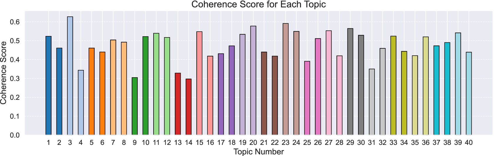 A bar chart comparing coherence scores for 40 topics, showing variation in scores with several peaks above 0.6 and troughs near 0.3. See long description.