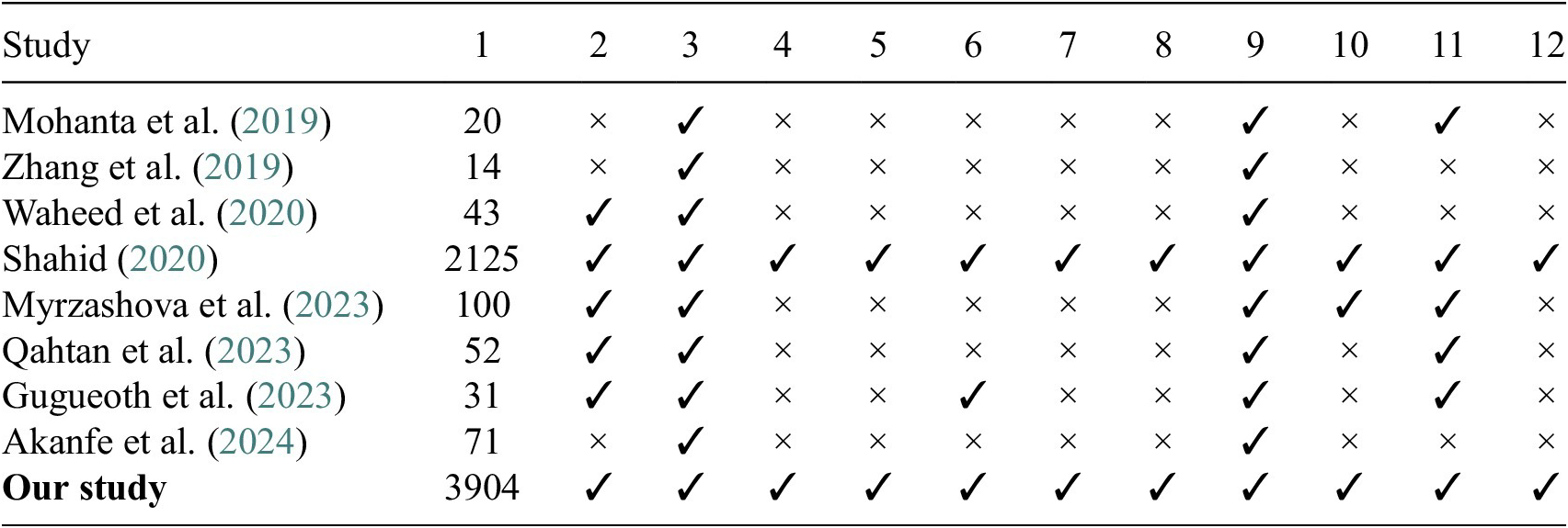 A comparative table showing features and literature counts for eight studies and one new study, with check marks and crosses indicating presence or absence of twelve analytic features. See long description.