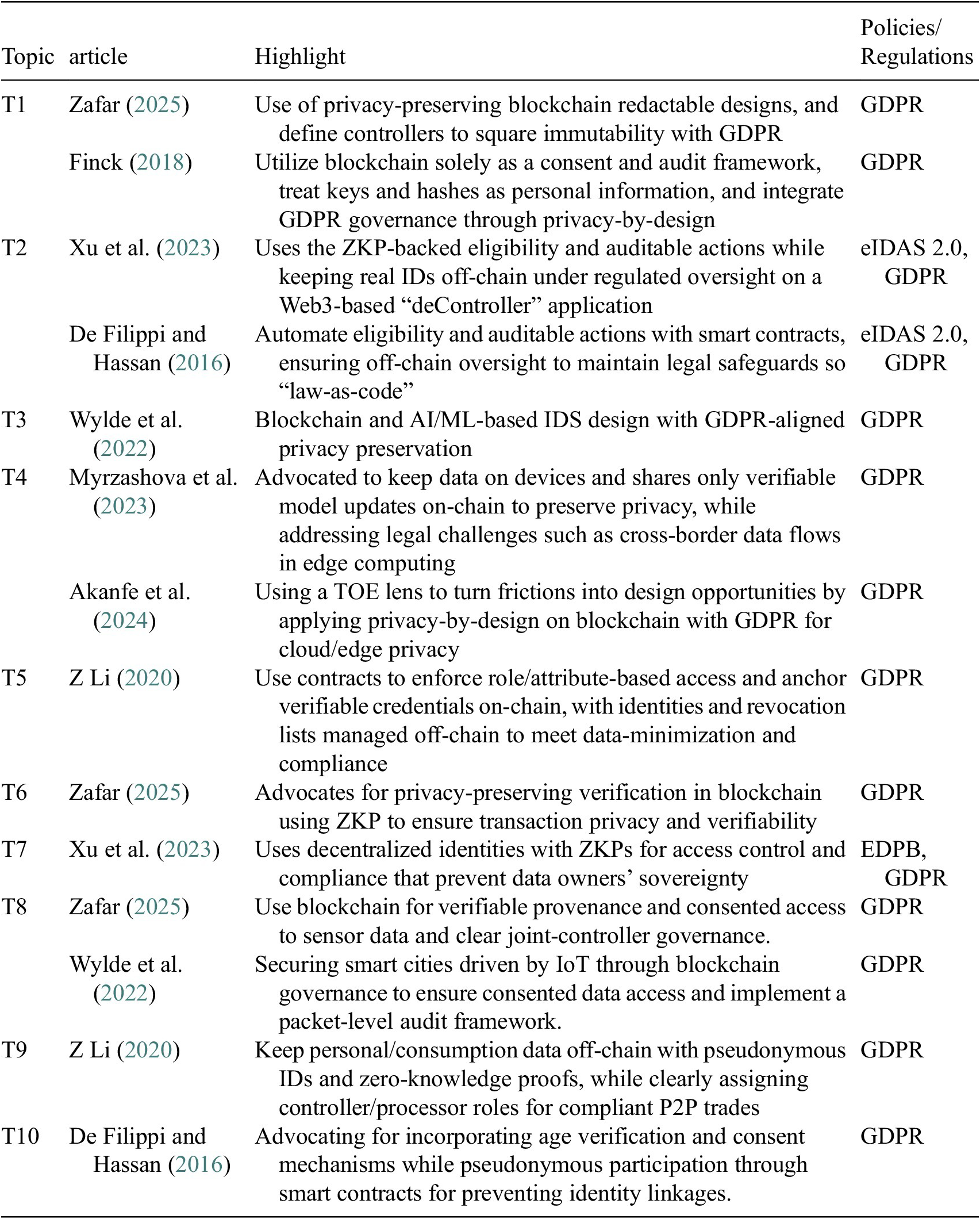 A multi-row table summarizing GDPR and blockchain topics, listing articles, privacy-preserving highlights, and related regulations across ten topic areas. See long description.