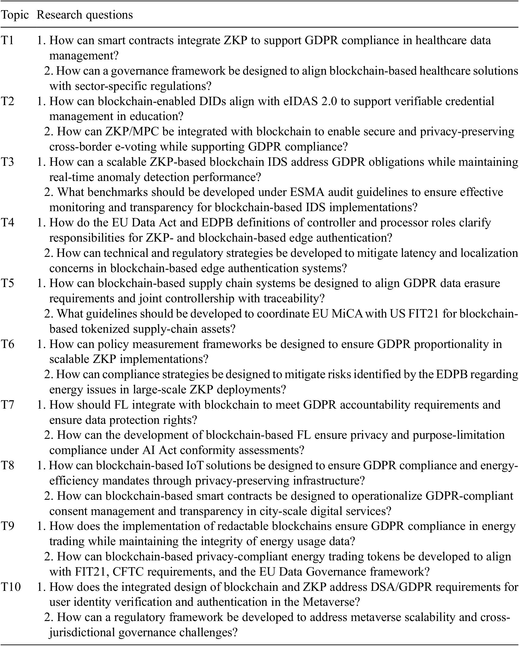 A ten-row table listing blockchain and privacy research topics T1 to T10, each with two questions addressing GDPR, ZKP, regulatory frameworks, and sector-specific challenges. See long description.