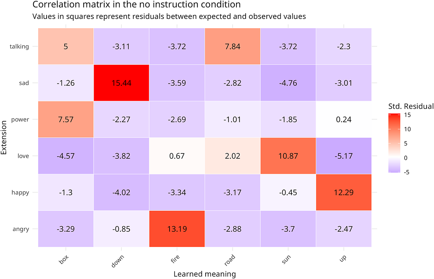 A heatmap matrix showing residuals between expected and observed mappings for six extensions and six learned meanings, with color intensity indicating deviation. See long description.