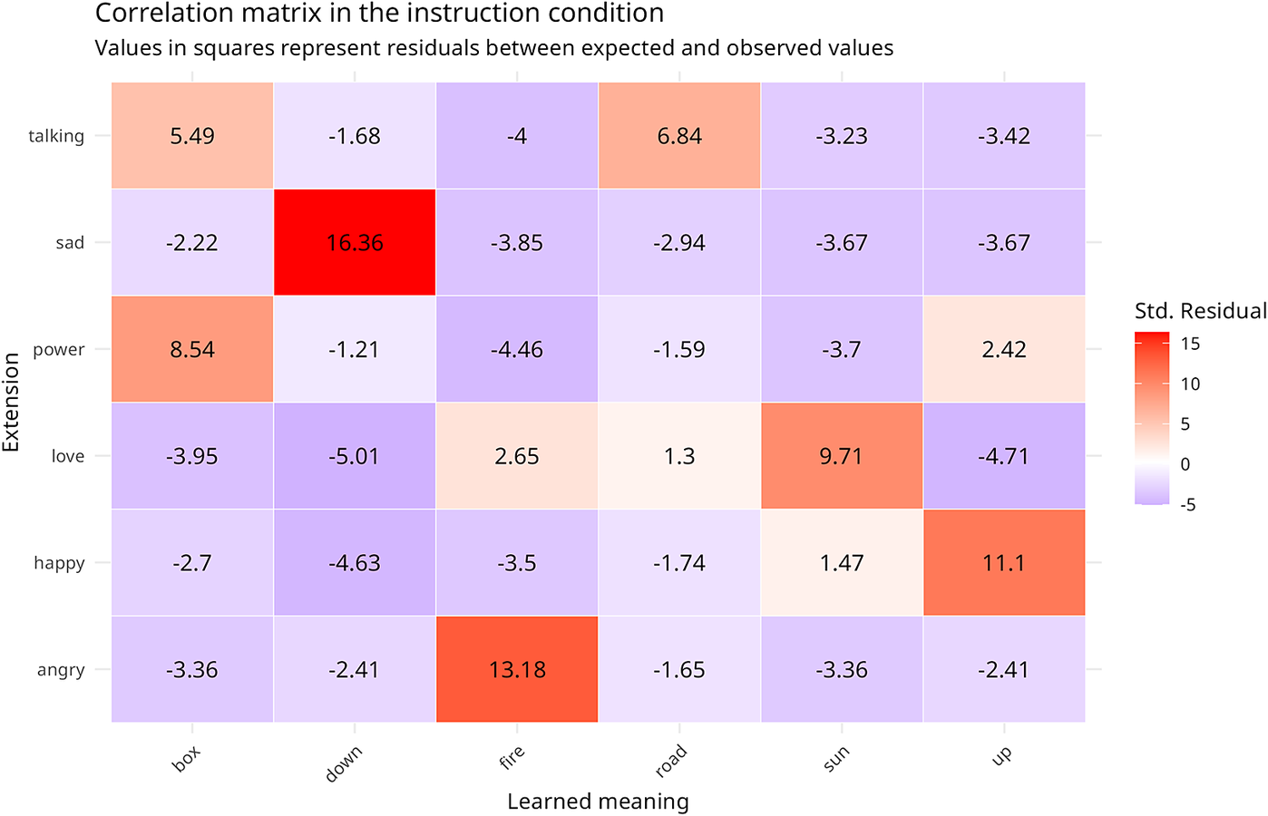 A heatmap matrix showing residuals between Extension and Learned meaning, with highest positive values for sad-down, angry-fire, happy-up, and love-sun. See long description.