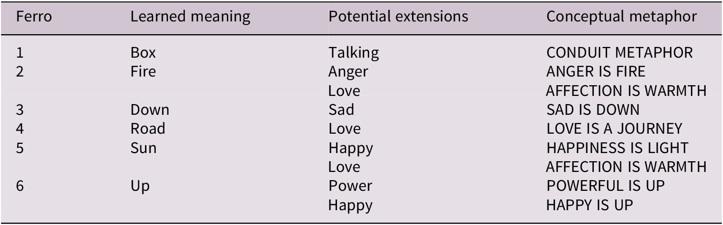A four-column table listing six stimuli with learned meanings, potential extensions, and conceptual metaphors for each. See long description.
