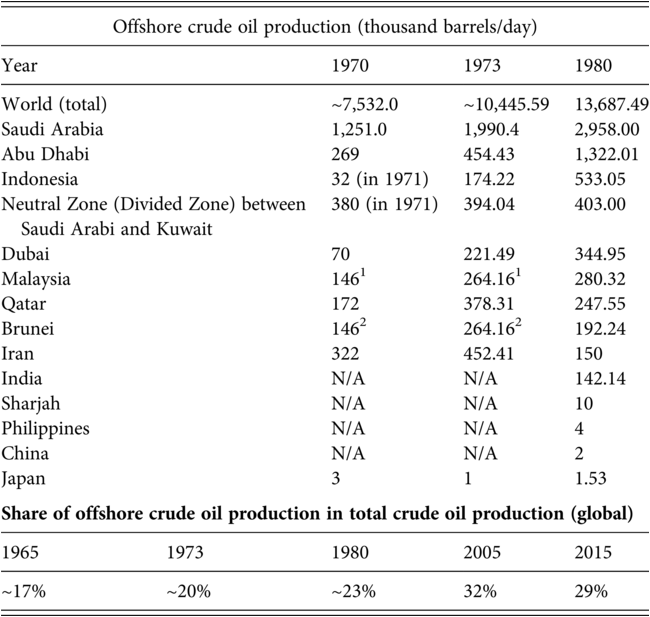 A table lists the details of the offshore crude oil production in the years 1970, 1973, and 1980. See long description.