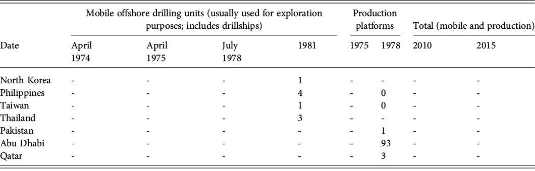 The table continues to present the mobile offshore drilling units, production platforms, and the total. See long description.