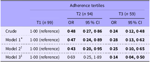 Table showing binary logistic regression analysis of NAFLD risk according to Mediterranean diet adherence tertiles.