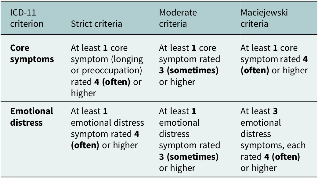 A four-column table comparing strict, moderate, and Maciejewski diagnostic algorithms for I C D dash 11 P G D core symptoms and emotional distress. See long description.