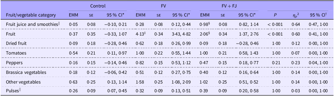 Table comparing post-intervention intake of fruit and vegetable categories across three groups with baseline covariates.