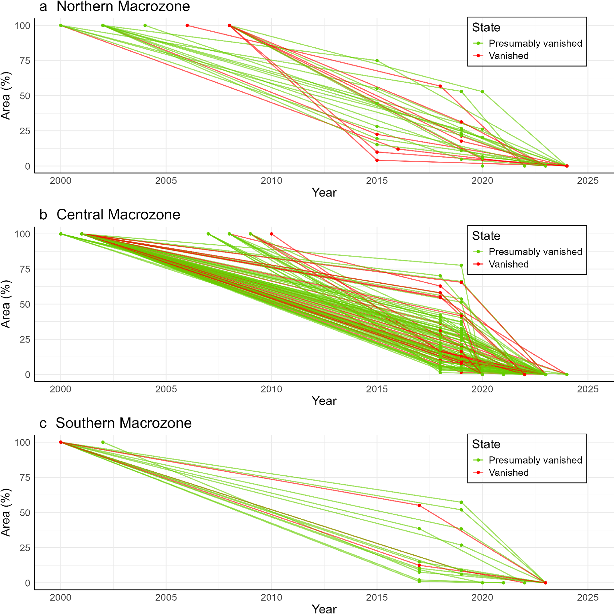 Three line graphs showing area change percentage of glacierets in Northern, Central and Southern macrozones from 2000 to 2025. Each graph includes data for presumably vanished and vanished glacierets. See long description.