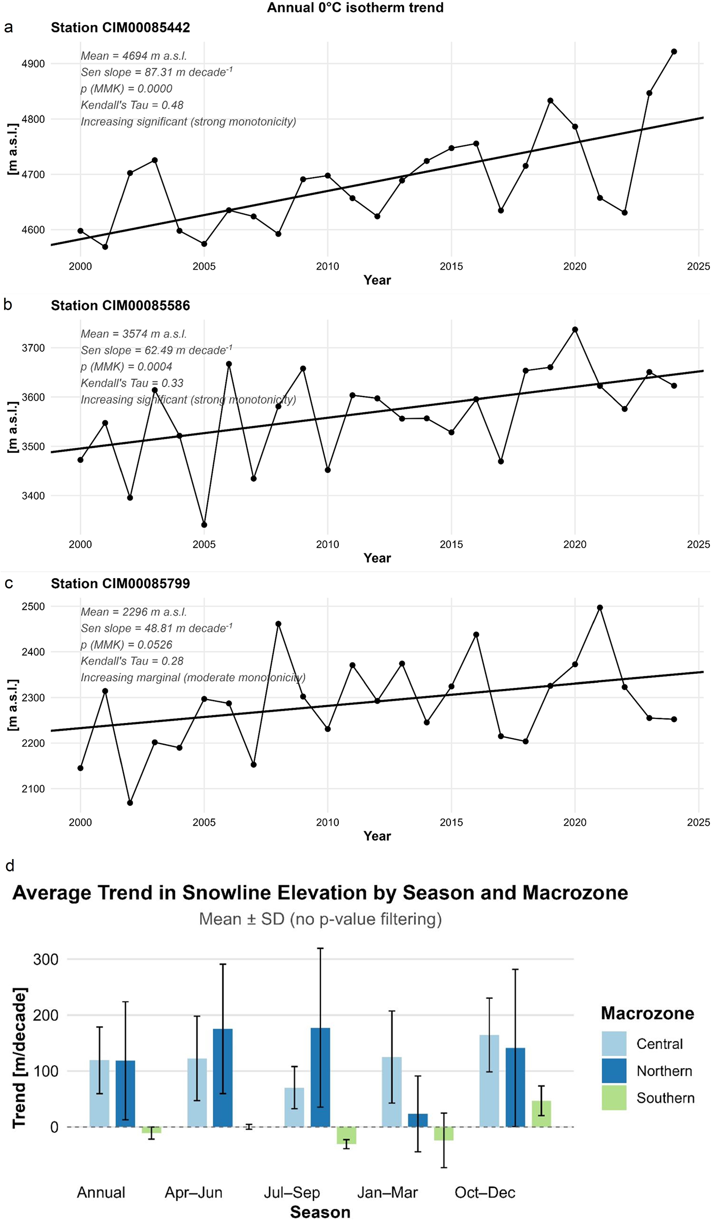 Four graphs showing annual zero-degree isotherm trends for three stations and average snowline elevation trends by season and macrozone. See long description.