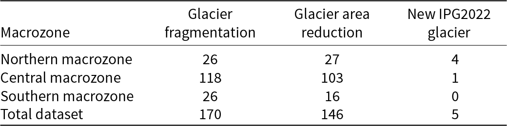 The Central macrozone has the highest number of glacier fragmentation and area reduction, with 118 and 103 respectively, compared to other macrozones in the Chilean glacier inventories. See long description.