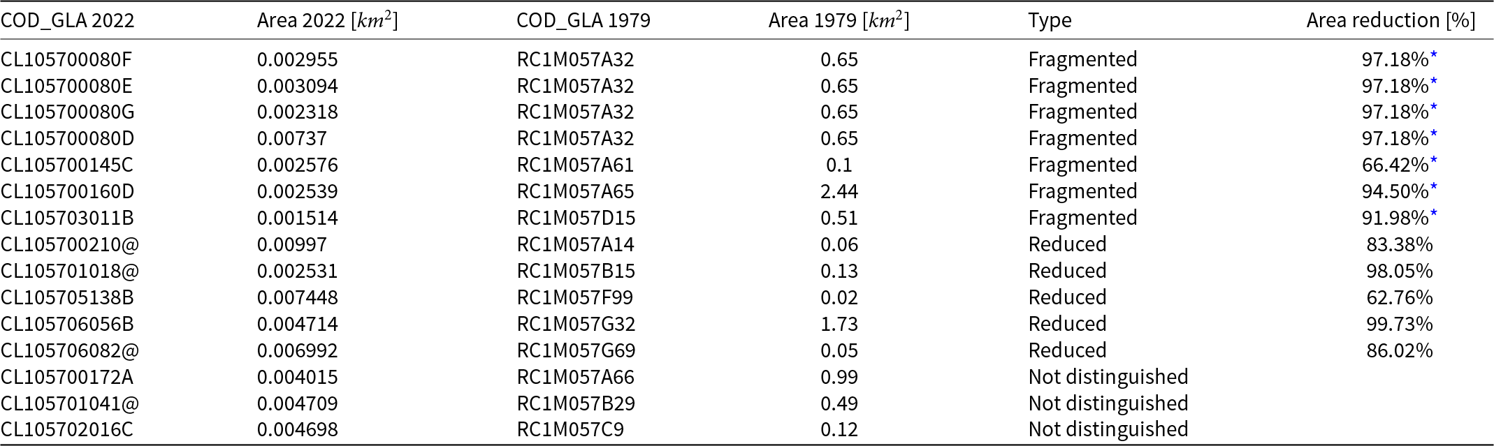 Glacier areas in Maipo catchment have significantly reduced from 1979 to 2022, with fragmented glacier areas showing reductions up to 99.73%. See long description.