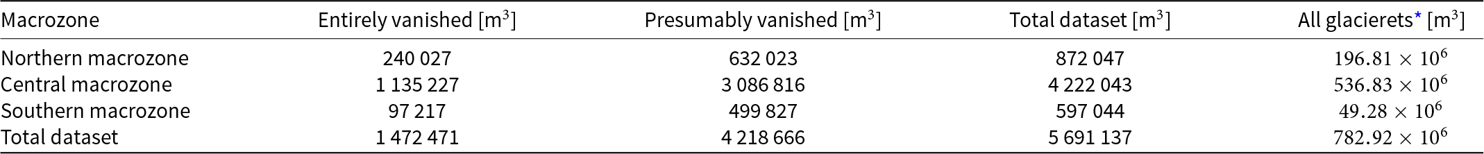 The Central macrozone experienced the highest ice volume loss, with over 4.2 million cubic meters vanished, compared to the Northern and Southern macrozones, which lost significantly less ice volume. See long description.