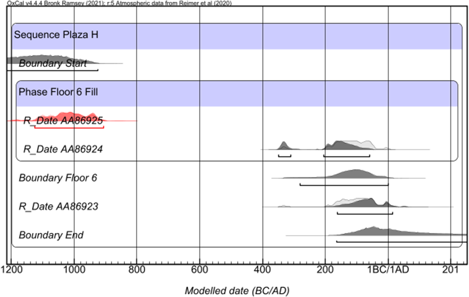 Graph showing modeled dates for Plaza H's Floor 6 construction phases, with radiocarbon data points and boundaries. See long description.
