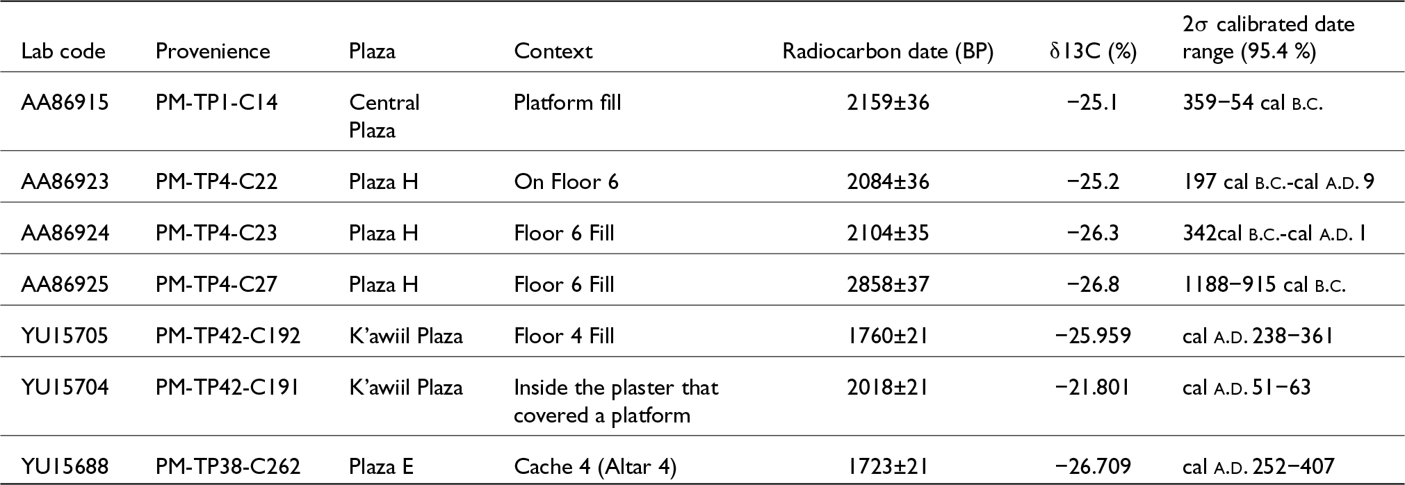 Radiocarbon dating at El Palmar reveals dates ranging from 1188 cal b.c. to cal a.d. 407, with δ13C values between −21.801% and −26.8%. See long description.