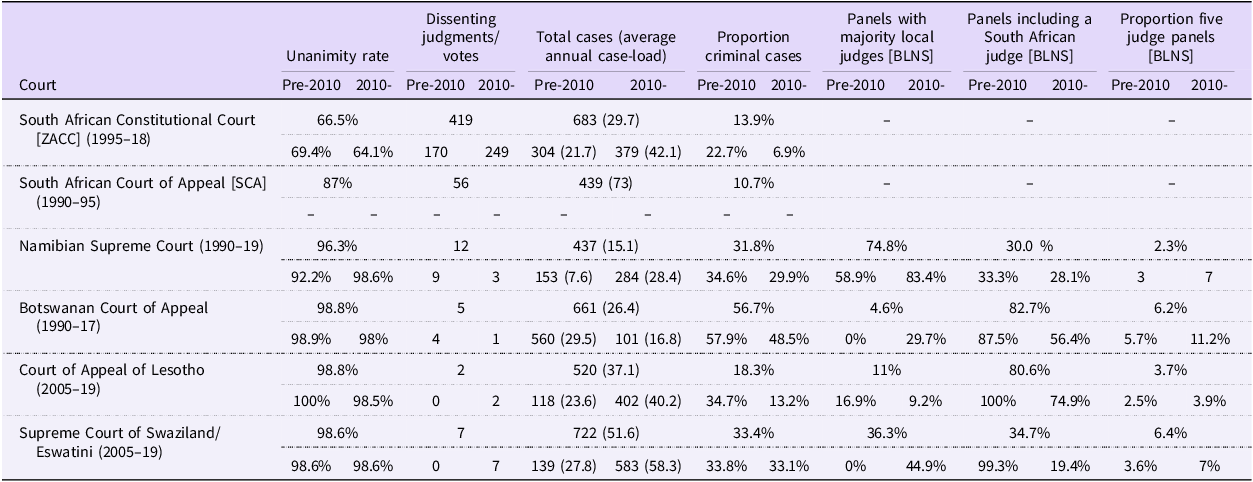 Table comparing dissent patterns on Southern African appeal courts with various metrics from pre-2010 and 2010 onwards.