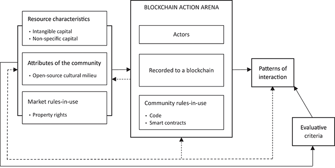 A chart applying the Governing Knowledge Commons framework to blockchains.