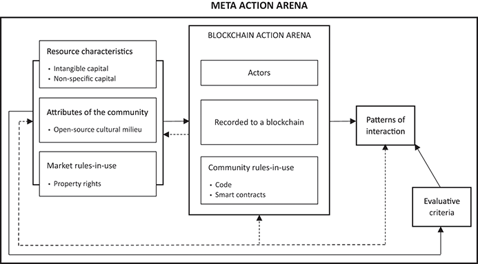 A chart depicting the DAO as encompassing all the elements of the Governing Knowledge Commons framework.