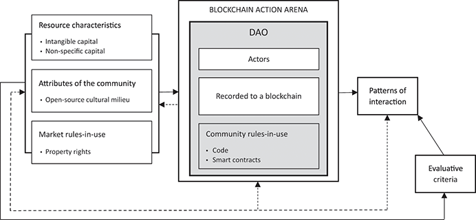 A chart depicting the DAS as confined to the blockchain action arena.