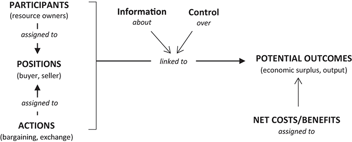 A flowchart depicting potential outcomes of interactions between buyers and sellers in a market action situation.