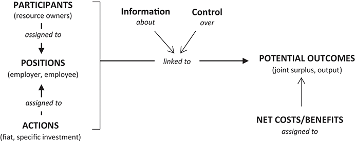 A flowchart depicting potential outcomes of interactions between employers and employees in an intrafirm action situation.