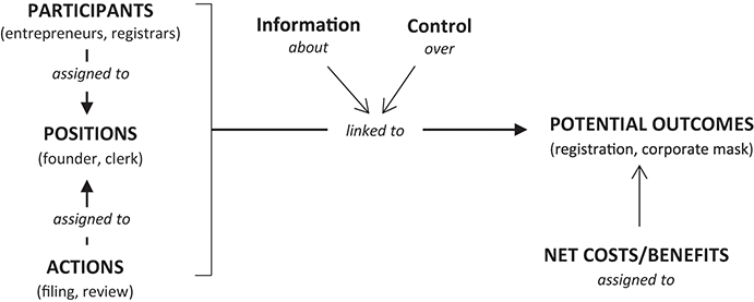 A flowchart depicting the co-production of the corporate mask as a potential outcome of interactions between entrepreneurs and registrars.