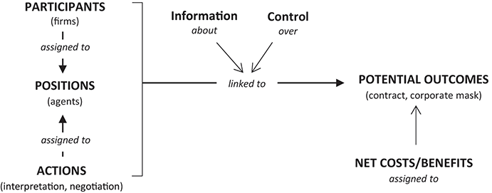 A flowchart depicting the joint production of the corporate mask as a potential outcome of interactions between firms.