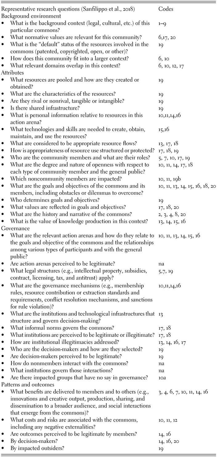 A table listing the codes of several representative research questions under background environment, attributes, governance, and patterns and outcomes. See long description.