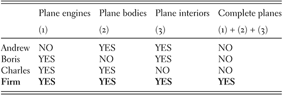 A table with voting results from four individuals regarding plane parts. See long description.