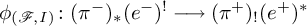 phi Subscript left parenthesis script upper F comma upper I right parenthesis Baseline colon left parenthesis pi Superscript minus Baseline right parenthesis Subscript asterisk Baseline left parenthesis e Superscript minus Baseline right parenthesis Superscript factorial Baseline long right arrow left parenthesis pi Superscript plus Baseline right parenthesis Subscript factorial Baseline left parenthesis e Superscript plus Baseline right parenthesis Superscript asterisk