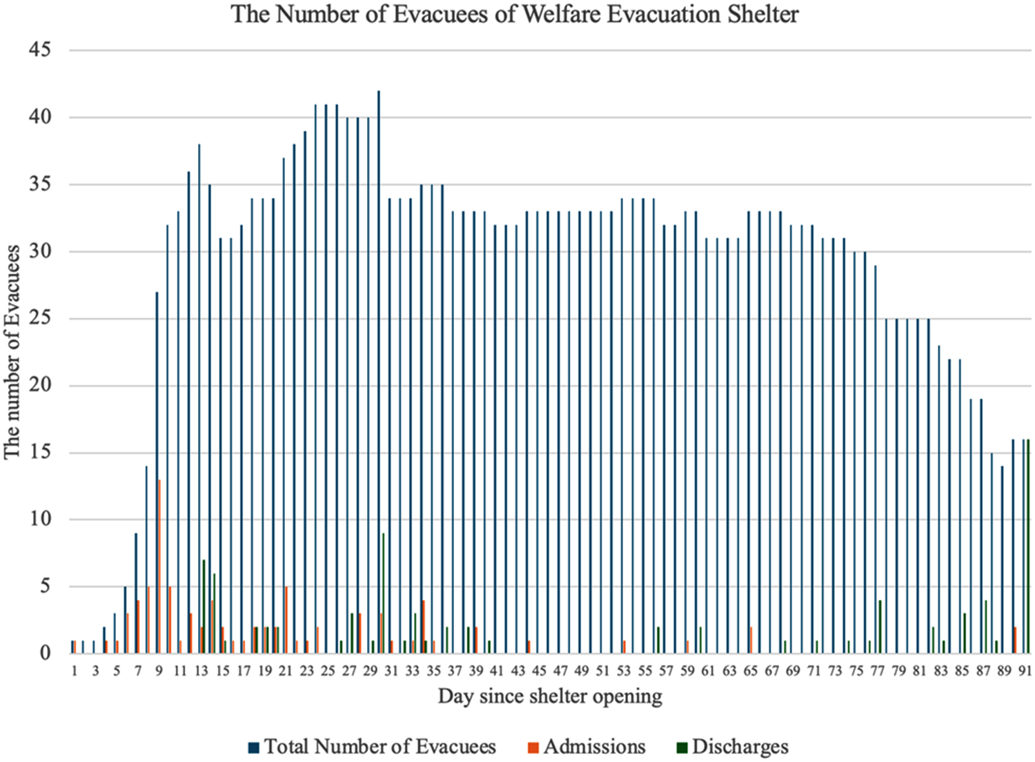 A bar graph showing the total number of evacuees, admissions, and discharges at a welfare evacuation shelter over 91 days. The total number peaks early and gradually declines. See long description.