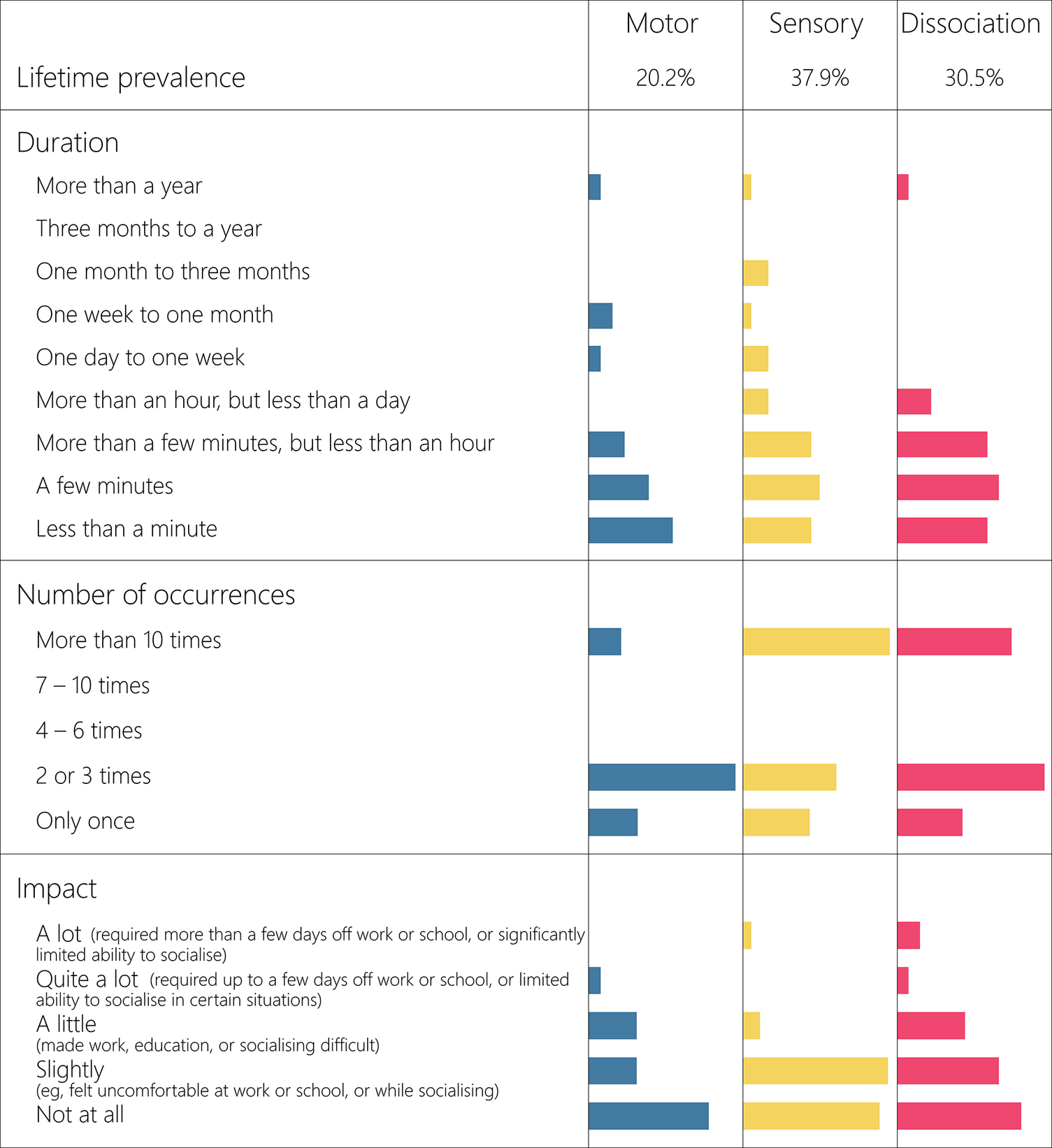 A multi-section bar chart comparing duration, frequency, and impact of motor, sensory, and dissociation symptoms. Sensory symptoms are most prevalent. See long description.