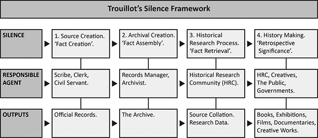 A chart with 5 columns and 3 rows, each cell contains text. The row headers are silence, responsible agent and outputs.