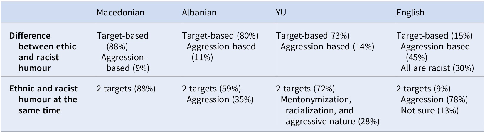 A multilingual table compares categories and percentages of ethnic and racist humor across Macedonian, Albanian, YU, and English responses. See long description.
