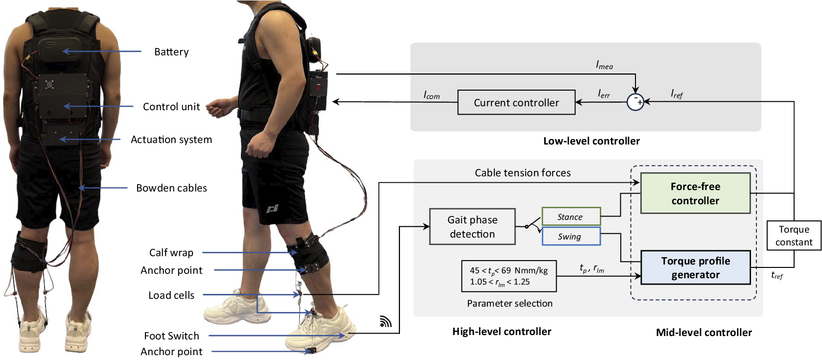 Cable‑driven ankle exoskeleton with backpack‑mounted actuation and Bowden cables to the shoe, plus a schematic of the three‑level controller showing high‑, mid‑, and low‑level control modules for torque assistance.