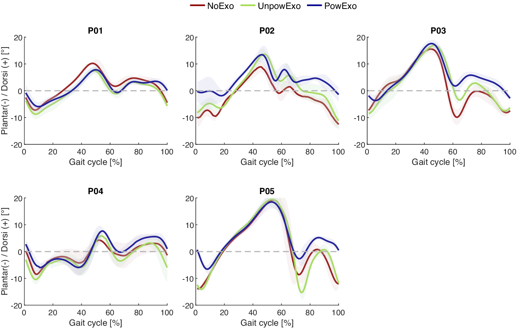 Five line plots of ankle plantarflexion–dorsiflexion angles across the gait cycle for NoExo, UnpowExo, and PowExo conditions, showing condition‑dependent differences in swing phase and initial contact.