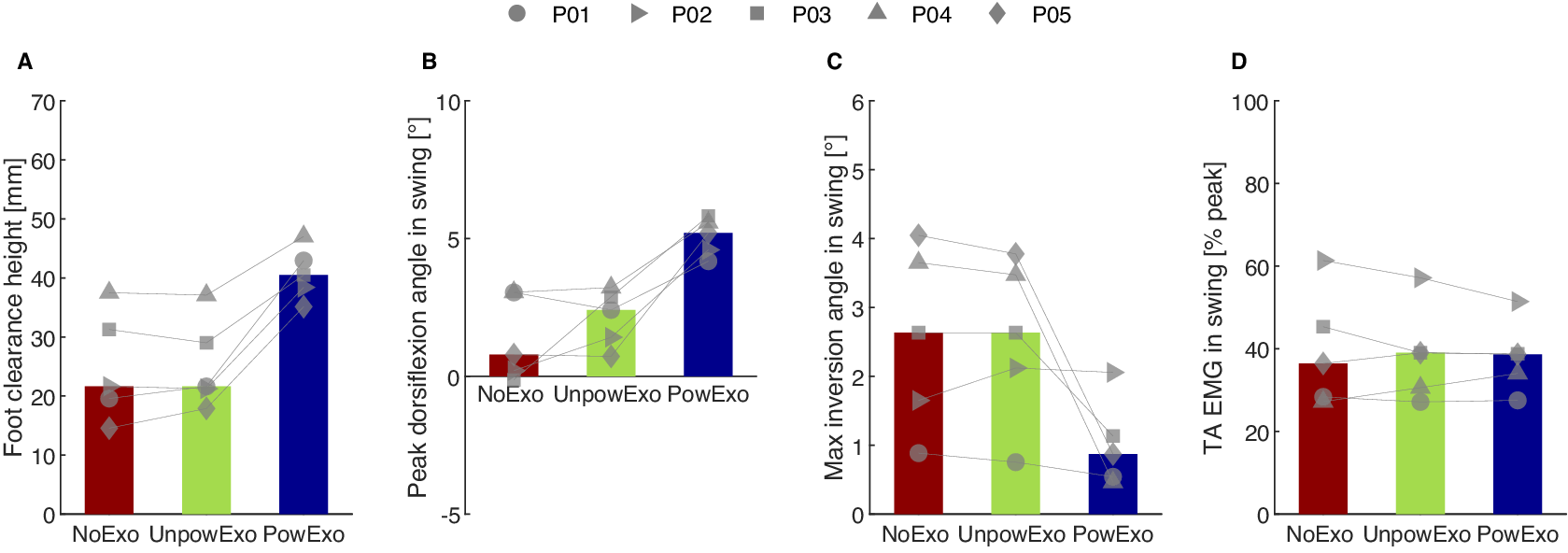 Four bar plots comparing NoExo, UnpowExo, and PowExo conditions for foot clearance, peak dorsiflexion, maximum inversion, and tibialis anterior EMG, with median values and individual markers shown for five participants.