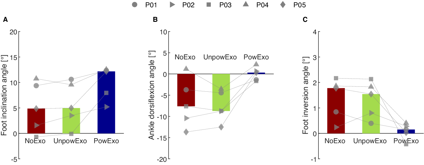 Three bar plots comparing NoExo, UnpowExo, and PowExo conditions for foot inclination angle, ankle dorsiflexion angle, and foot inversion angle at initial contact, with median values and individual participant data points. See long description.