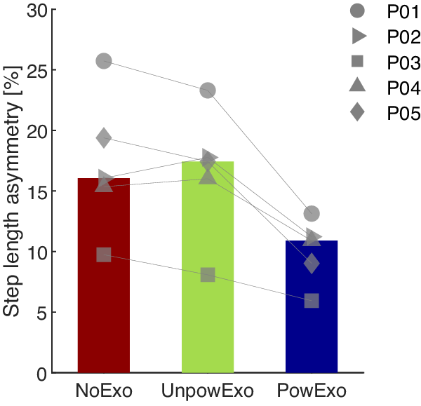 Bar plot of step length asymmetry for NoExo, UnpowExo, and PowExo conditions, showing median values and individual data points for five participants.