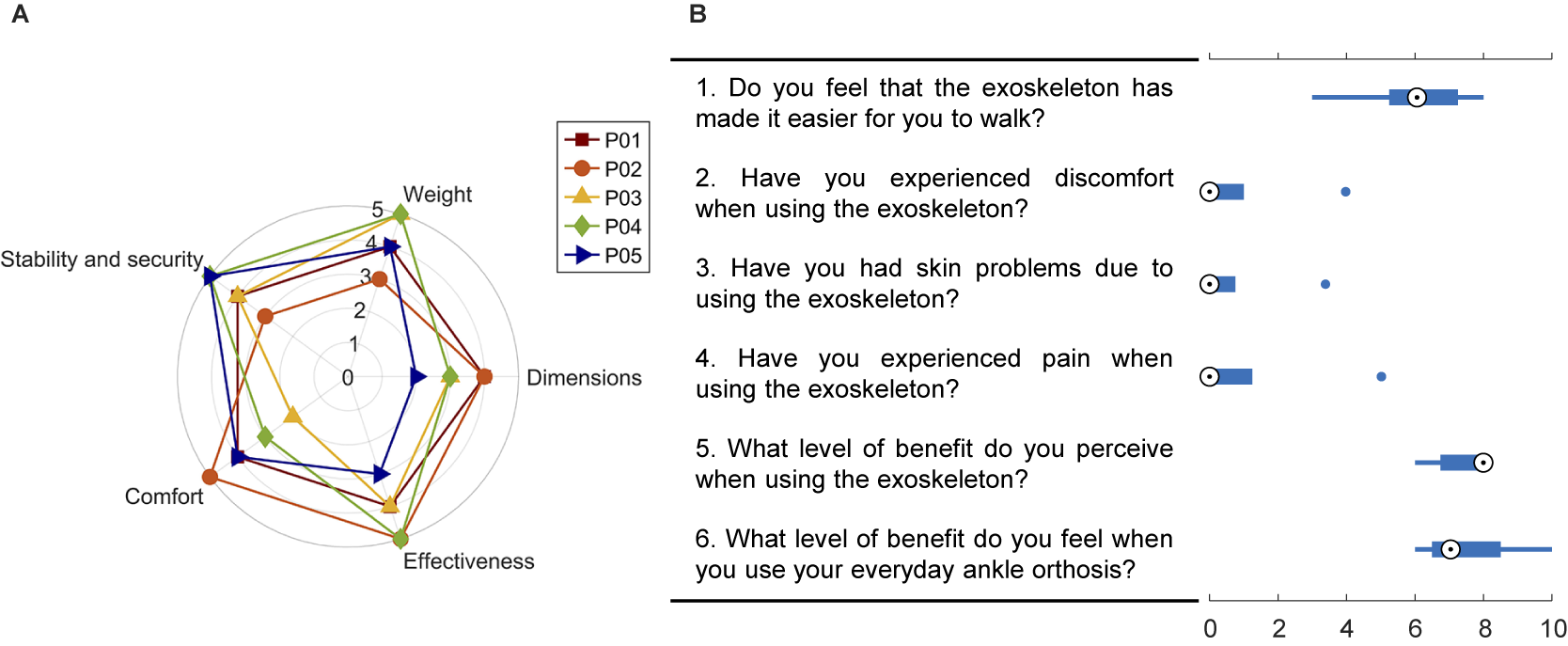 Radar chart of five satisfaction dimensions rated by five participants, and box plots of six questionnaire items on comfort, skin issues, pain, and perceived benefit when using the exoskeleton. See long description.