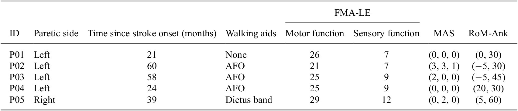 Table summarizing participant characteristics, including paretic side, time since stroke, walking aids, motor and sensory FMA‑LE scores, spasticity levels, and ankle range of motion for five individuals.