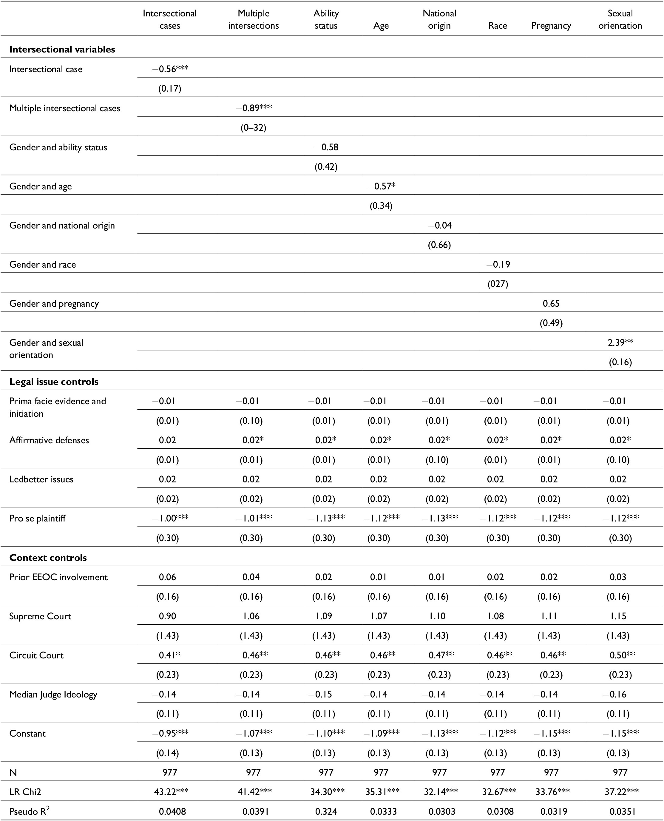 A statistical table comparing coefficients and standard errors for intersectional equal pay case outcomes by variables such as gender, ability, age, legal factors, and court context. See long description.