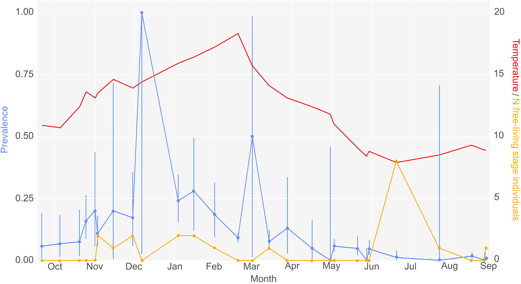 A multi-line graph comparing prevalence, free-living stage individuals and sea surface temperature over months. See long description.