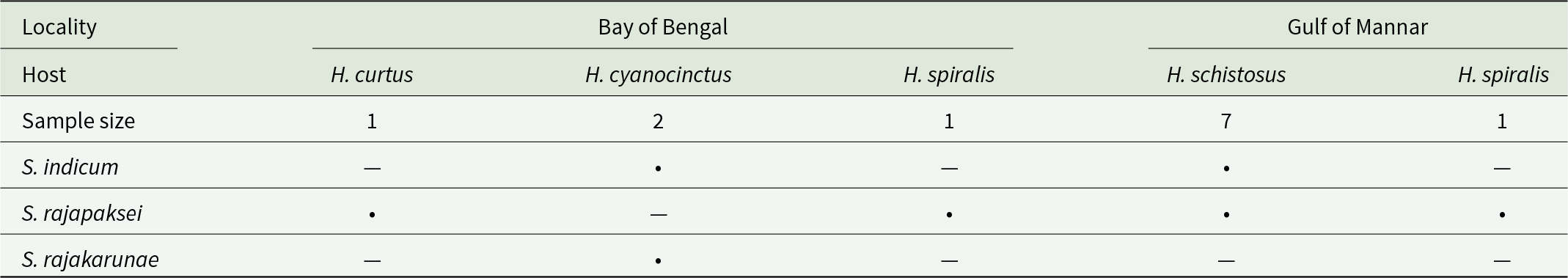 S. rajapaksei appears across most Hydrophis hosts in both regions, while S. indicum and S. rajakarunae occur only in H. cyanocinctus and or H. schistosus. See long description.