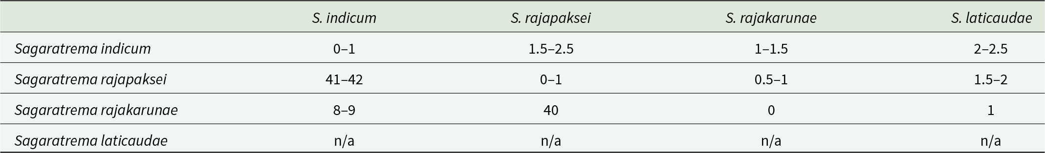 COI differences are highest between S. indicum and S. rajapaksei at 41 to 42 base positions; 28S differences among species are small, about 0.5 to 2.5. See long description.