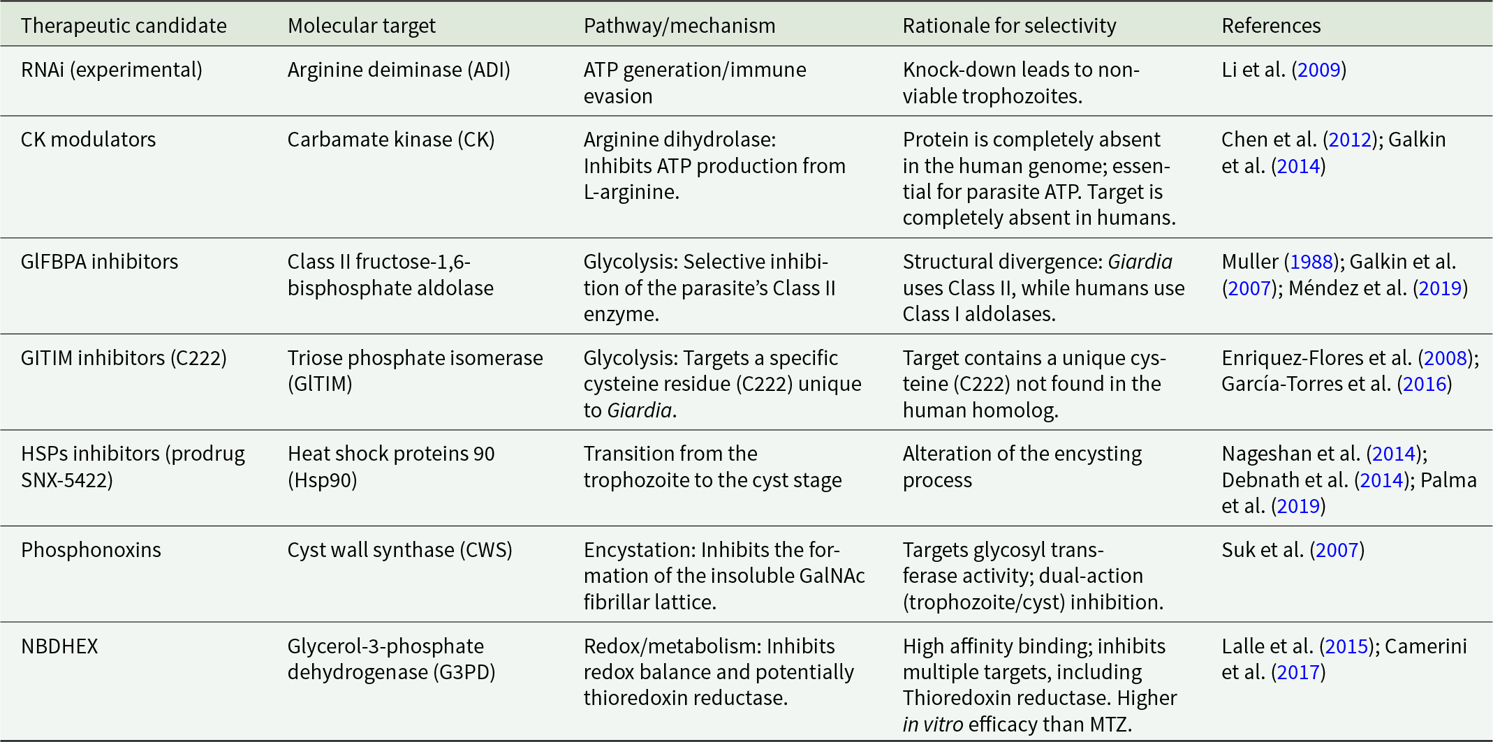 Proposed giardiasis therapies target parasite-specific energy, glycolysis, stress, and encystation proteins, often absent or structurally different in humans. See long description.